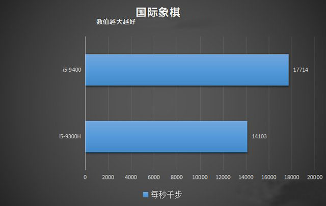 臺式機(jī)和筆記本CPU性能差多少？臺式機(jī)CPU和筆記本CPU性能差距對比